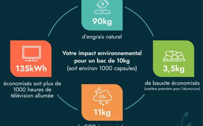 Votre impact environnemental  pour un bac collecté